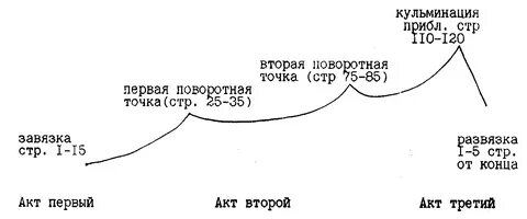 3 акта истории