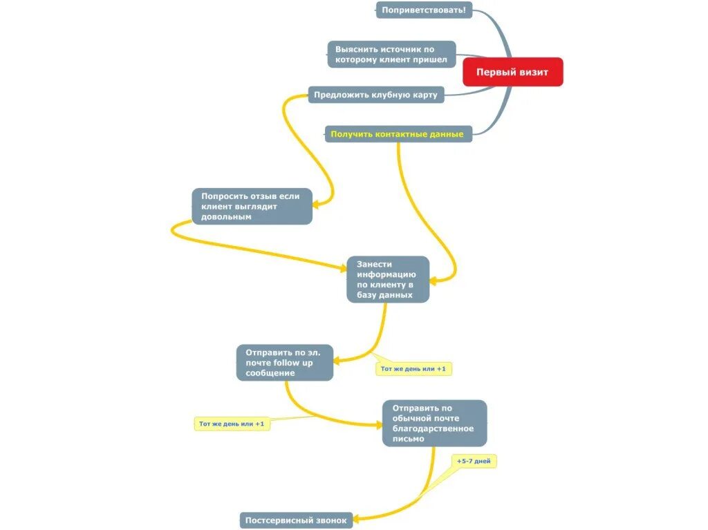 Scripts client. Скрипт обзвона клиентов автосервиса. Скрипт менеджера по продажам по телефону холодные звонки. Скрипт холодного звонка для менеджера по продажам. Скрипты для автосервиса.