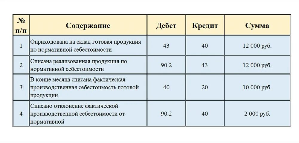 Сколько составляют расчетные. Отгружена готовая продукция покупателю проводка проводка. Себестоимость готовой продукции проводка. Списана себестоимость проданной готовой продукции. Списана готовая продукция по себестоимости покупателю.