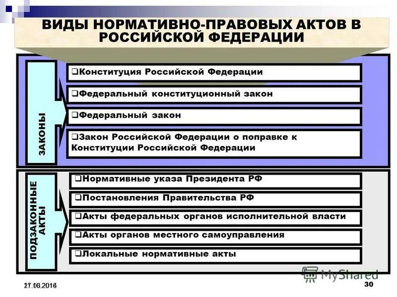 что не относится к нормативно-правовым актам. принятие актов палат федерального собрания. юридическая сила нормативного правового акта. нормативные акты федеральных органов государственной власти рф. основные нормативно-правовые акты.