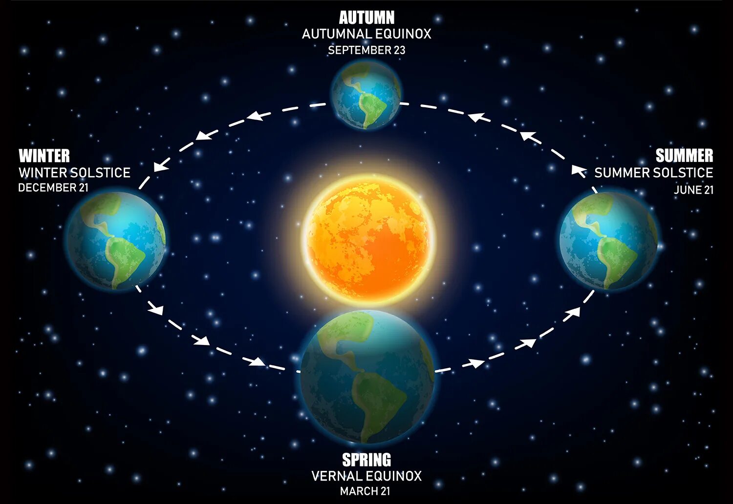 Равноденствие и солнцестояние. Solstice and Equinox. Летнее солнцестояние. Солнечное равноденствие.