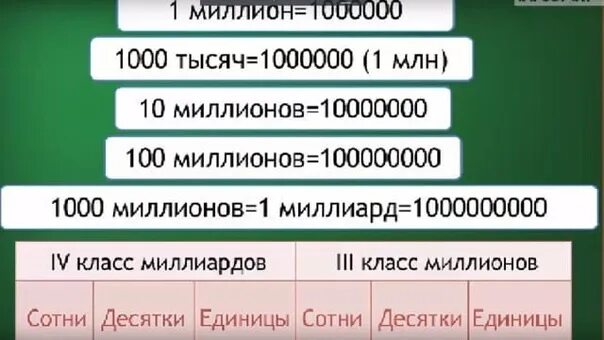 Миллион рублей как пишется. Сококатысячьв Мелеоне. Сколько тысяч в миллионе. 1 Млн рублей цифра. Тысяча миллионов.