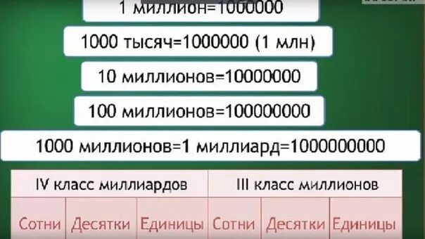 Сококатысячьв Мелеоне. Сколько тысяч в миллионе. 1 Млн рублей цифра. Тысяча миллионов.