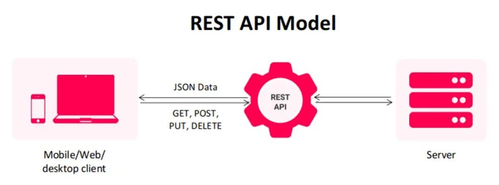 Rest API схема. Рест АПИ. Restful API. Rest API model.