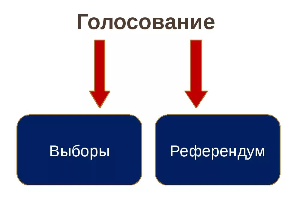 Выборы и референдум различия. Выборы и референдум сходства и различия. Сходства и различия выборов и референдума. Сходства выборов и референдума. Отличие референдума от выборов.