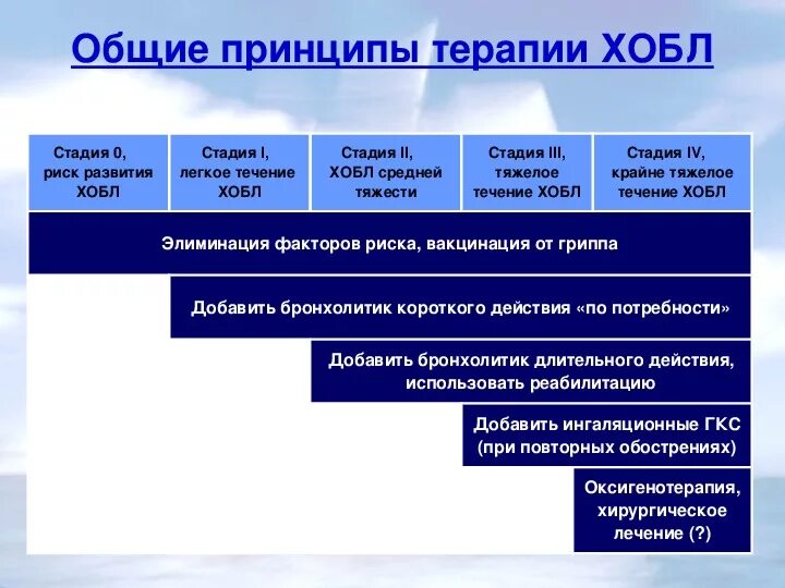 Как лечить хобл у пожилых людей. Препараты для базисной терапии хобл. препараты выбора для базисной терапии хобл средней степени тяжести. основные средства для базисной терапии хобл. базисная терапия хобл 1 степени.