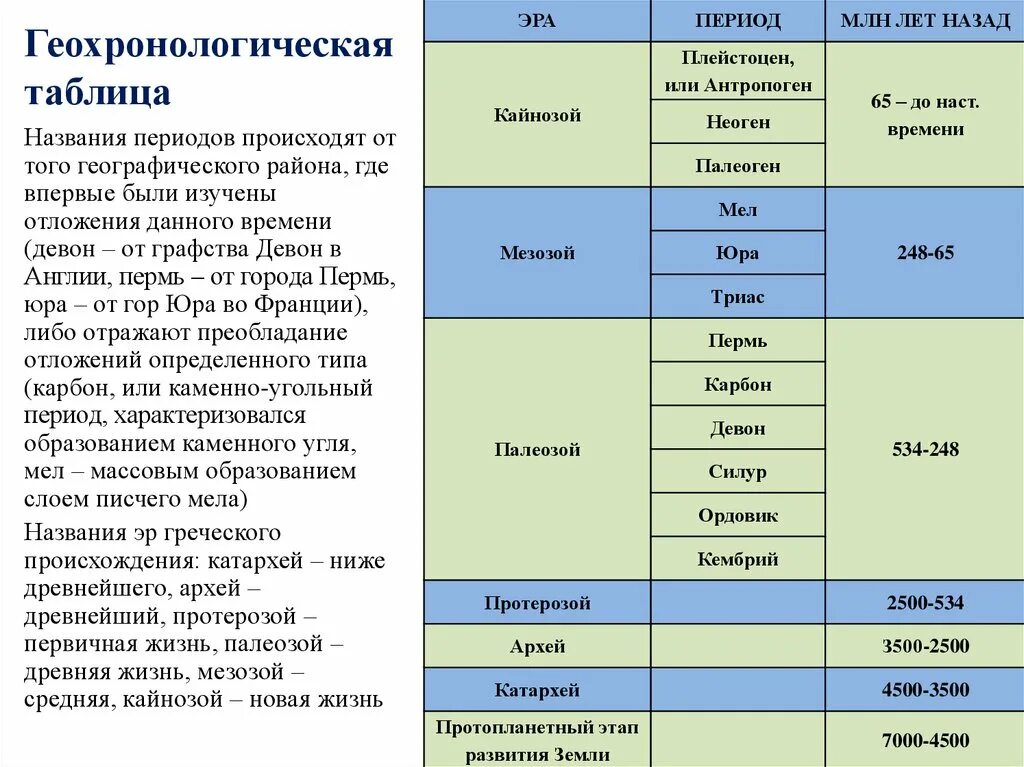 Эры и их Продолжительность таблица. Периоды развития жизни. Этапы развития жизни на земле. Заполните ленту времени развития жизни на земле