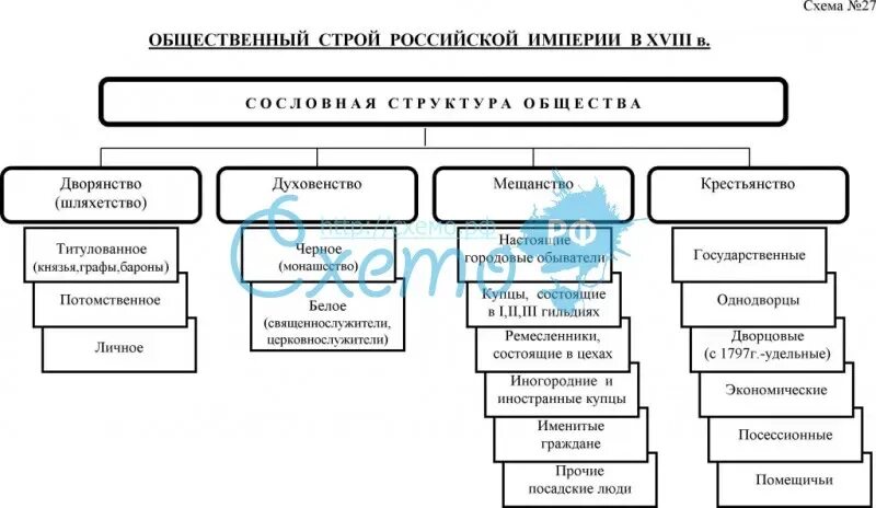 Структура российского общества при екатерине 2. Общественный Строй Российской империи. Схема категории горожан в России в конце 18 века. Социальный Строй Российской империи. Общественный Строй Российской империи в XVIII В..