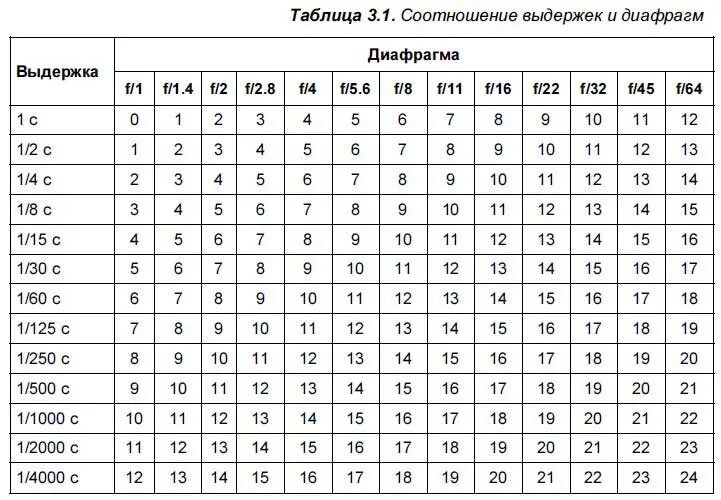 Чему равно минимальное значение времени выдержки. Таблица выдержек и диафрагм для цифрового фотоаппарата. шкала выдержки в фотоаппарате. таблица стандартных значений выдержки и диафрагмы. таблица значений выдержки и диафрагмы при разном освещении.