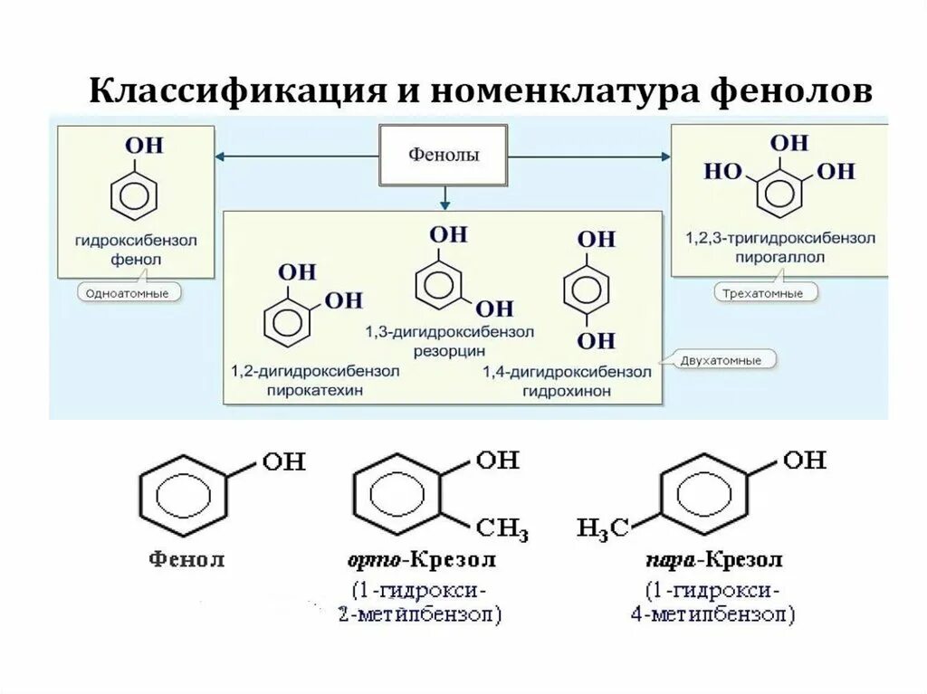 Номенклатура фенолов 10 класс. Изомерия и номенклатура спиртов и фенолов. Химические свойства фенол 10 класс формулы.