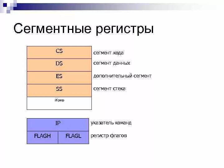 Сегмент данных ассемблер. Регистры данных ассемблер. Сегмент данных и сегмент стека. Что такое регистр сегмента.