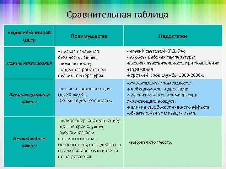 Преимущества и недостатки различных типов. Виды источников света таблица. таблица виды ламп достоинства недостатки. сравнение в виде таблицы. сравнительно сопоставительная таблица.
