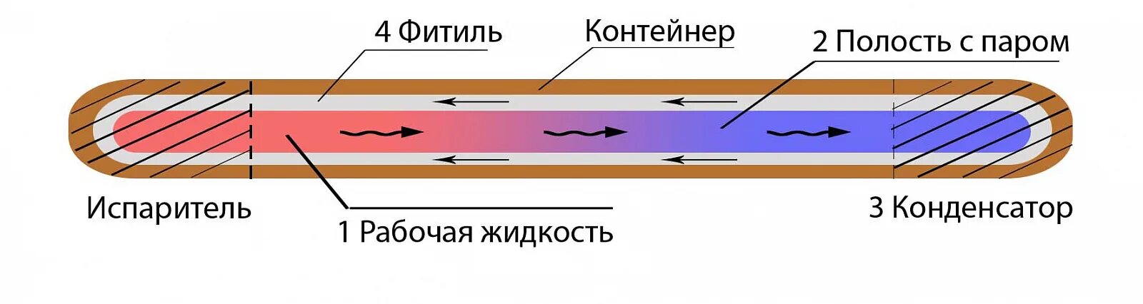 Теплова труба. Охлаждение светодиодов тепловыми трубками. Строение тепловых трубок. Теплова труба. Теплова труба.