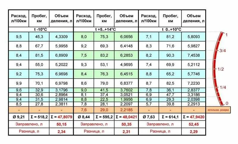 Таблица расхода топлива по объему двигателя. Таблица объема двигателя. Расход бензинового двигателя. Расходы на автомобиль.