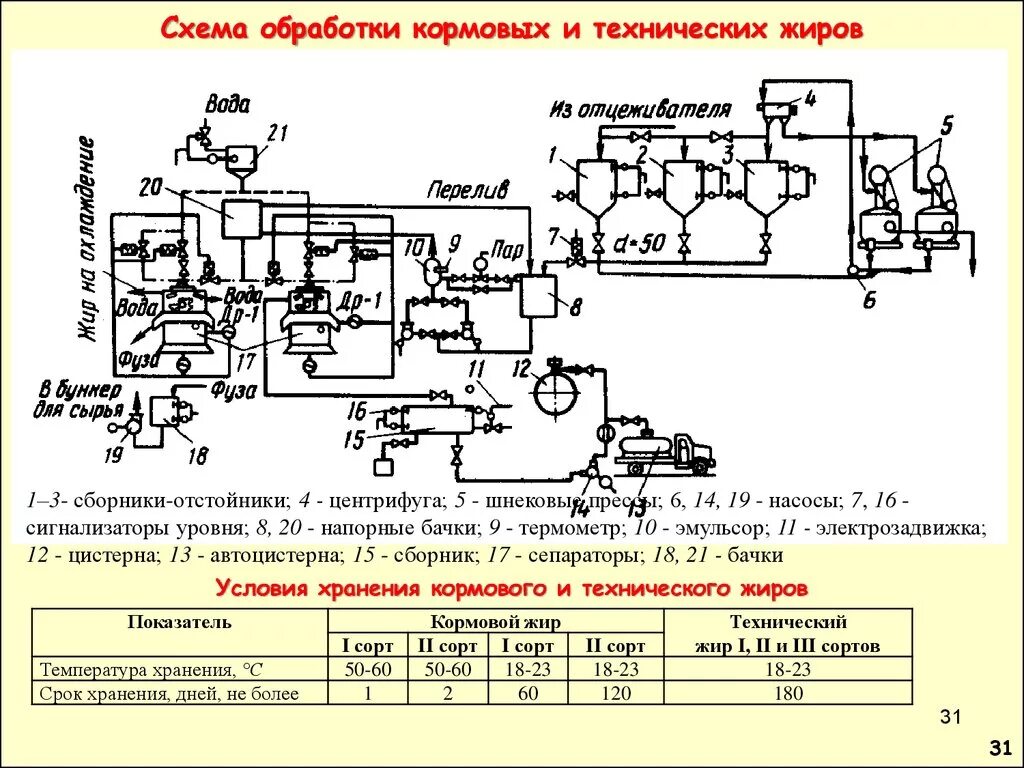 Схема обработки кормовых и технических жиров. Технологическая схема производства пищевых Топленых жиров. Технологическая схема переэтерификации жиров. Схема переработки жира сырца. Расчет технологического производства