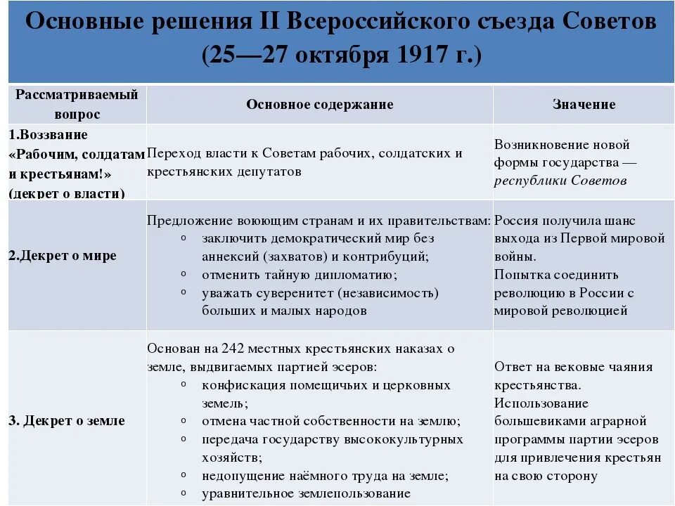 Первые декреты большевиков 1917. Решения 2 Всероссийского съезда советов. Решения 2 съезда советов 1917. Основные решения 2 Всероссийского съезда советов 25 27 октября. Второй съезд советов 1917 таблица.