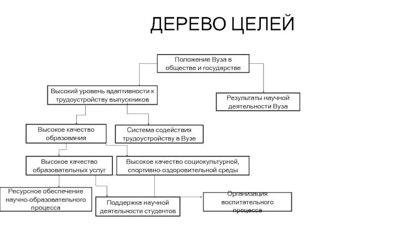 Положение вуз. Дерево целей окончить вуз. дерево целей. дерево целей вуза. дерево целей университета.