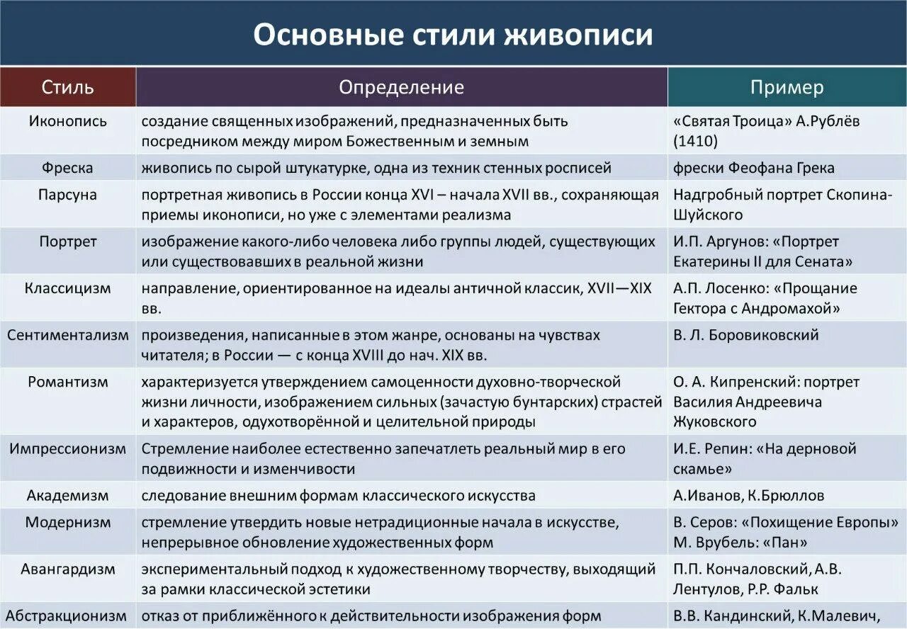 Исторические направления в истории. Основные направления живописи первой половины 20 века таблица. Направления в искусстве 19 - 20 века таблица. Стили в живописи таблица. Стили живописи 19 века таблица.