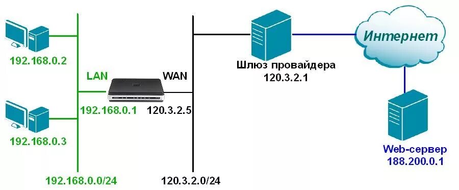 Ip адрес компьютерной сети. Шлюз на схеме сети. Сетевой шлюз схема. Что такое шлюз в компьютерной сети. Внешний IP адрес.