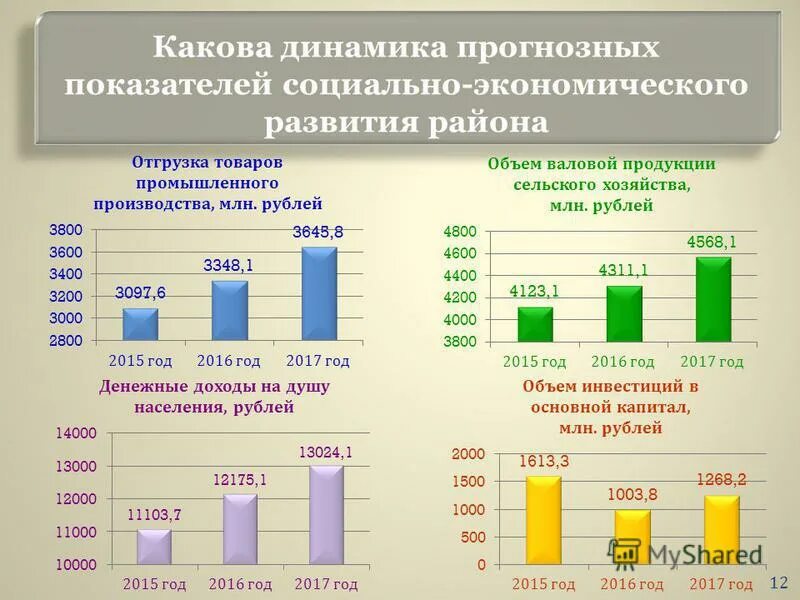 Оценка динамики развития