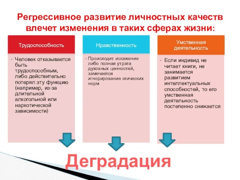 Какие изменения в развитии российского общества. Признаки деградации личности. Развитие личности или деградация. Понятие «алкогольная деградация личности» включает в себя.