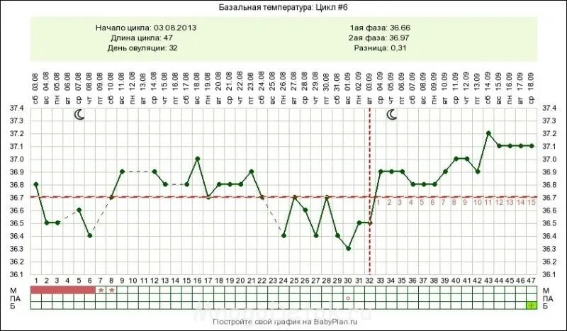 Неделю вечером температура 37. График базальной температуры цикл 35 дней. Базальная температура вечером. Базальная температура вечером 38. Базальная температура вечером 38 форум.