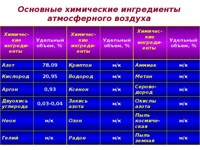 Основной компонент воздуха по объему. Химическое название воздуха. Сжатый воздух формула химическая. Формула воздуха в химии. Воздух в химии обозначение.