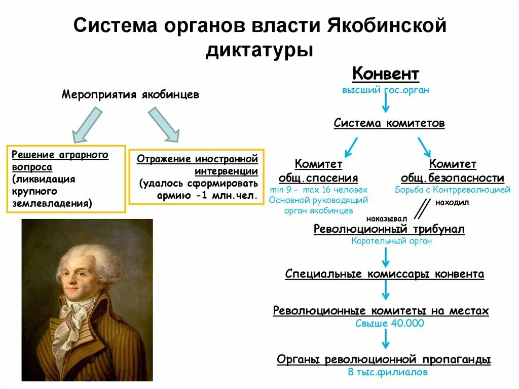 Приход к власти во франции якобинцев дата. Система органов власти якобинской диктатуры. Органы власти при якобинской диктатуре. .Система органов, политика, причины падения якобинской диктатуры. Органы власти в революционной Франции.