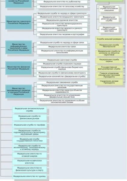 Виды федеральных агентств. Федеральные службы и агентства РФ список. Структура Федеральной связи. Управление специальных программ президента. Службы и агентства рф