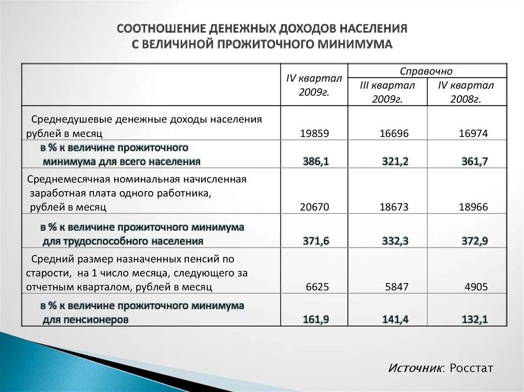 Сколько прожиточный минимум для пособий