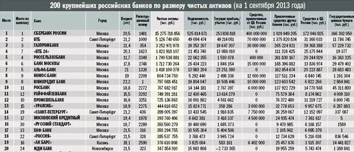 Российские банки по активам. 5 Крупнейших банков России. Список крупнейших банков России. Банки по размеру активов. Рейтинг банков по активам.