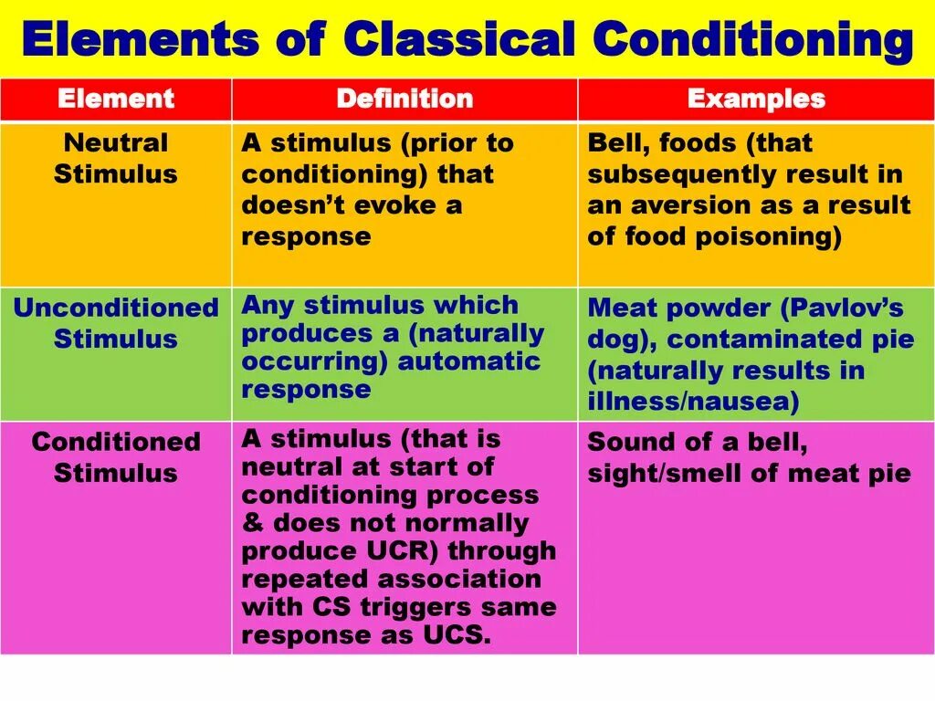 Classical conditioning example. 0 Conditional примеры. Classical conditioning stimulus. Conditioning element. Conditioning process