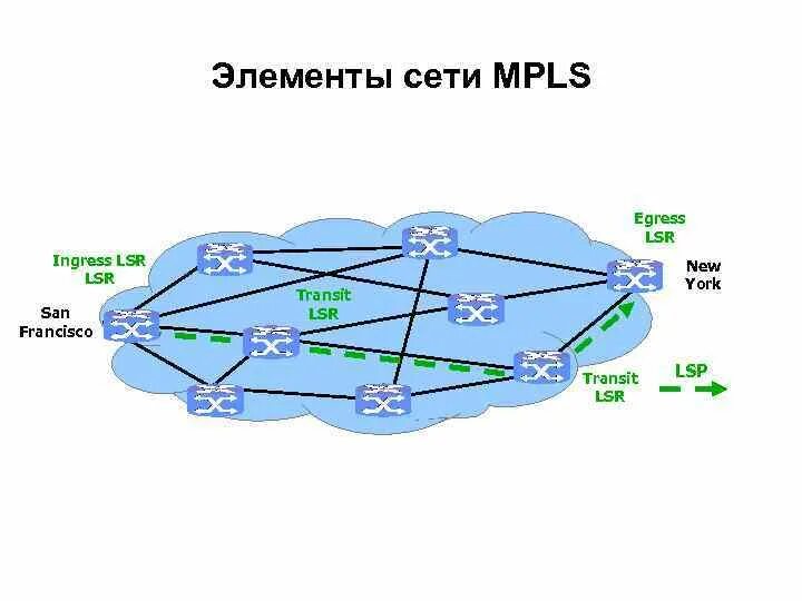 6 элементов сети. Сети IP/MPLS. Архитектура IP/MPLS сеть. Архитектура сети MPLS. Протоколы маршрутизации технологии MPLS. MPLS протокол модель osi.