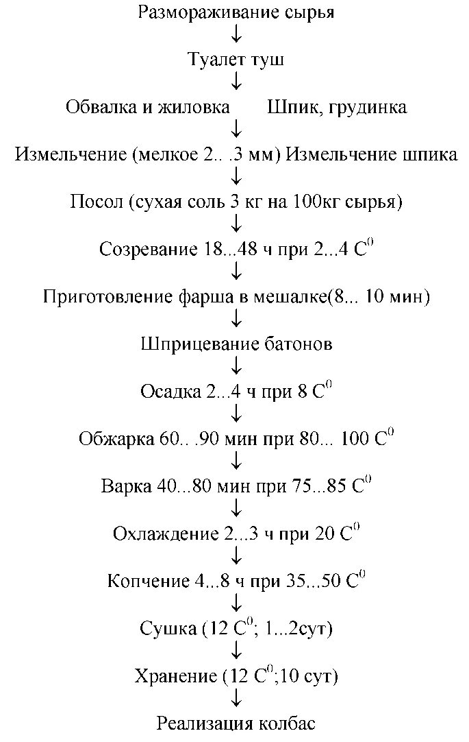 Технологическая схема сырокопченых колбас СПОСОБ ИЗГОТОВЛЕНИЯ СЫРОВЯЛЕНЫХ КОЛБАСОК. Российский патент 2003 года RU 2218034