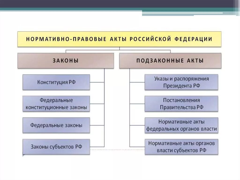 Виды нормативно правовых актов в россии. Нормативно-правовой акт. Структура нормативно правовых актов по юридической силе. Система нормативно-правовых актов в РФ схема. Виды нормативных актов схема.