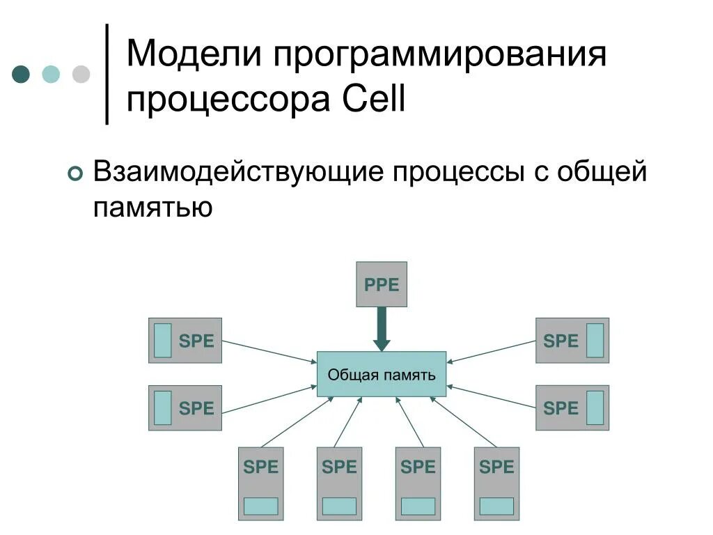 Какой процессор для программирования. Модели программирования. основные модели программирования. пример модели в программировании. модель программиста.