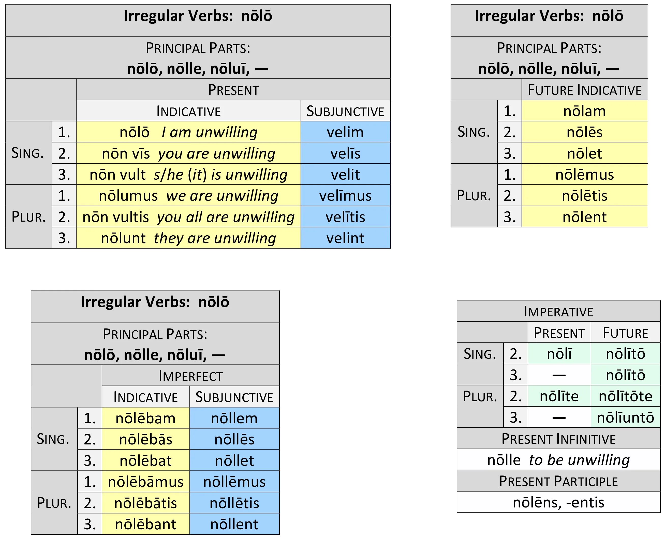 Present system. Irregular verbs. Present indicative румынский. Subjunctive Irregular. Korean Irregular verbs.