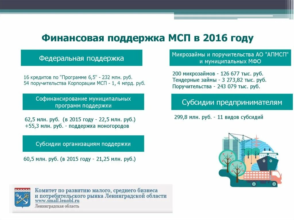 Система финансовой поддержки. Поддержка субъектов МСП. Финансовая поддержка. Меры поддержки МСП. Финансовая поддержка субъектов МСП.