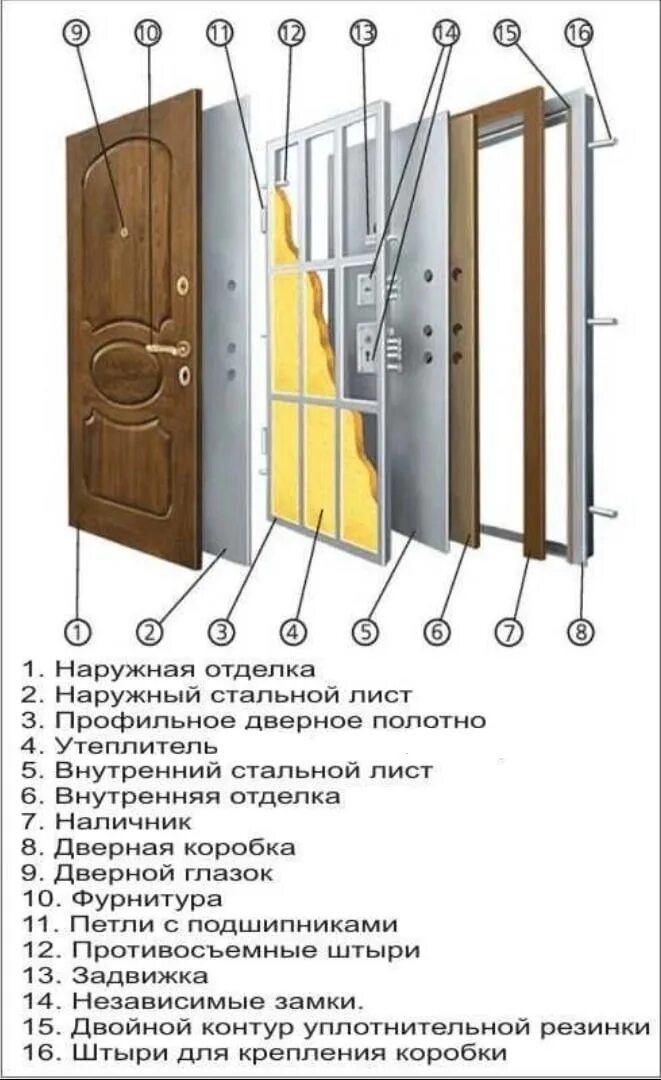 Карта входной двери. Металлические дверной блок взломостойкости. Двери входные металлические в разрезе. Металлическая дверь в разрезе. Конструкция дверного полотна.