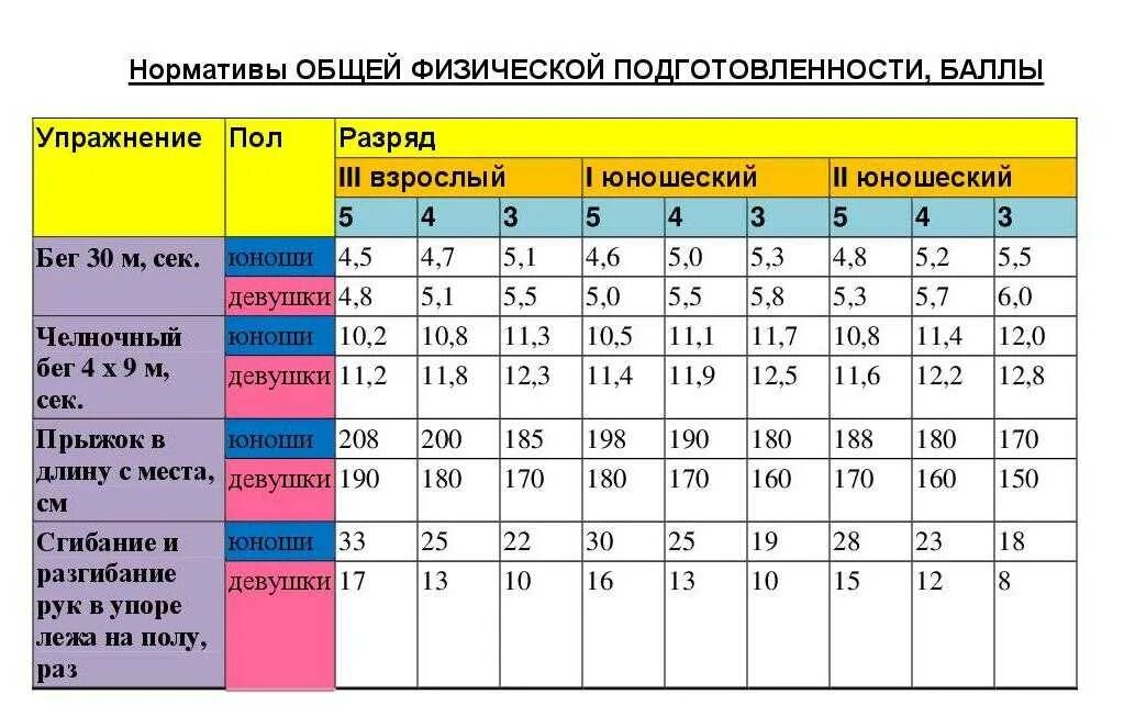 Первый разряд возраст. Спортивные нормативы. Физкультурные нормативы. Разряды спортсменов таблица. Нормативы по боксу.