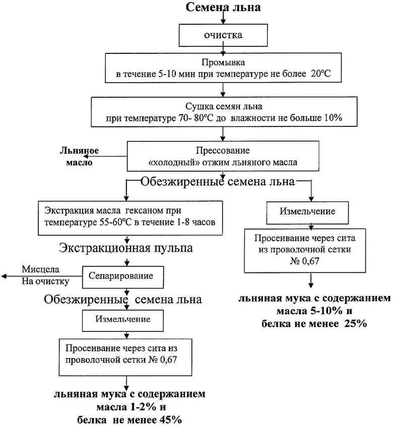 Процесс производства масла. Технологическая схема производства растительного масла. Технологическая схема получения растительного масла. Принципиальная технологическая схема переработки льна. Технологическая схема производства подсолнечного масла из семечки.