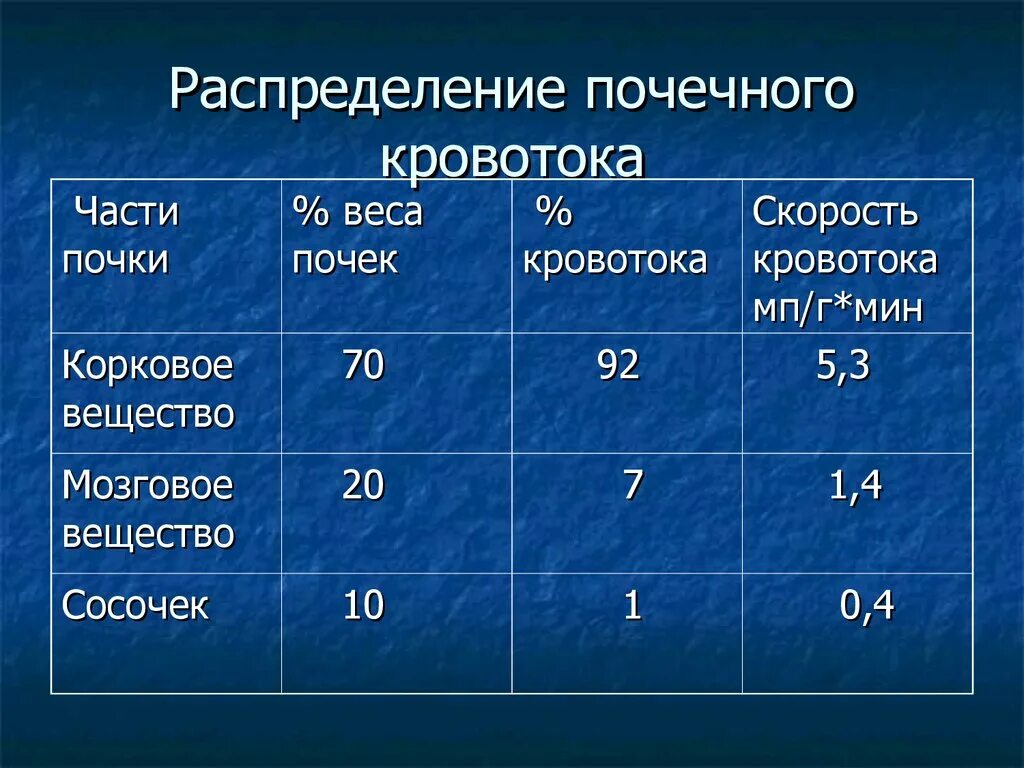 Сколько весила почка. Скорость кровотока в почечных артериях норма. Скорости кровотока в почка. Почечный кровоток норма. Скорость почечного кровотока.