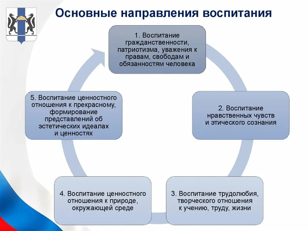 Направления содержания воспитания. Основные направления содержания воспитания младших школьников. Основные направления воспитания в педагогике таблица. Намреления воспитания.