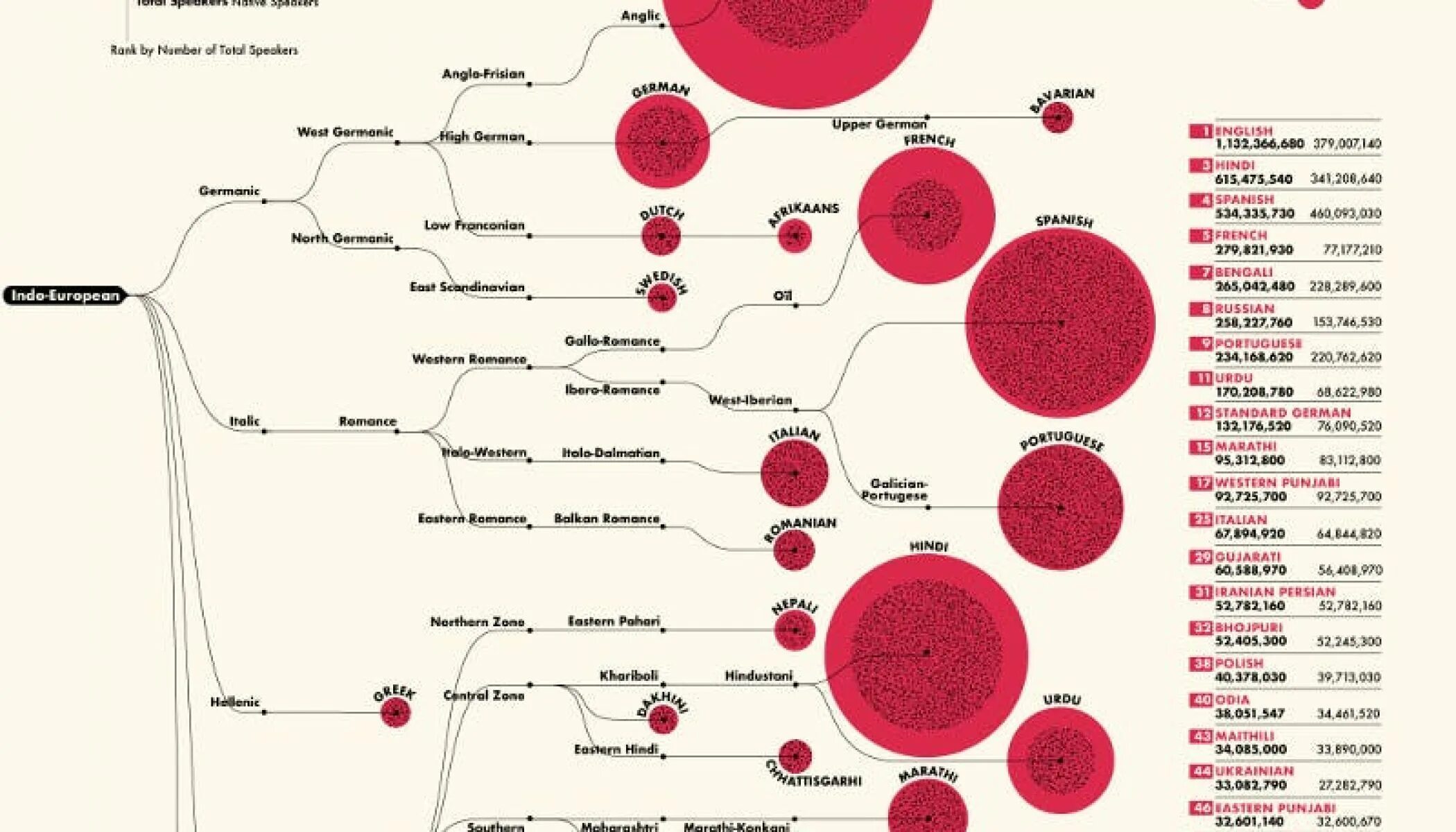 Languages in the World. Most spoken languages in the World. Most widely spoken languages. The most languages.