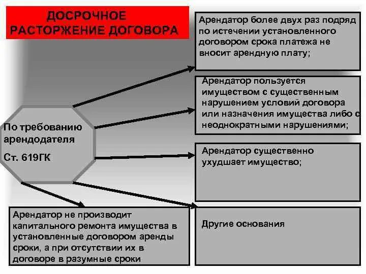 Досрочное прекращение аренды. Прекращение договора аренды. Расторжение договора найма. Расторжение договора аренды схема. Расторжение аренды по инициативе арендодателя.