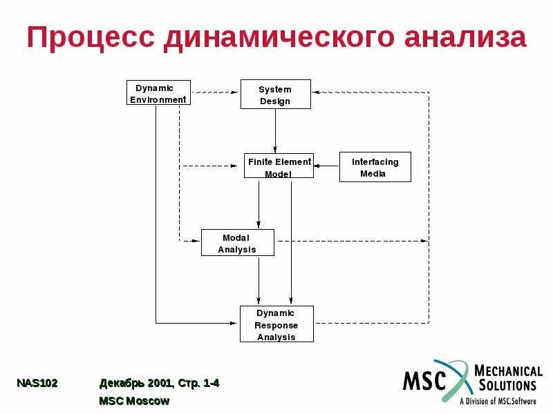 Московские процессы кратко. Московские процессы. три московских процесса. причины московских процессов. динамический анализатор программного кода.