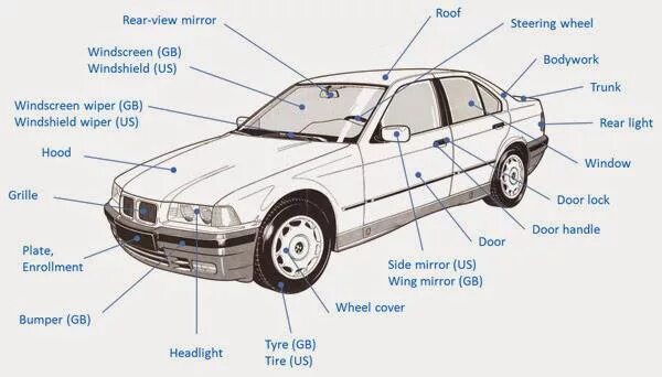 Составные части автомобиля. Детали машины названия. Части автомобиля названия. Части машины на английском.