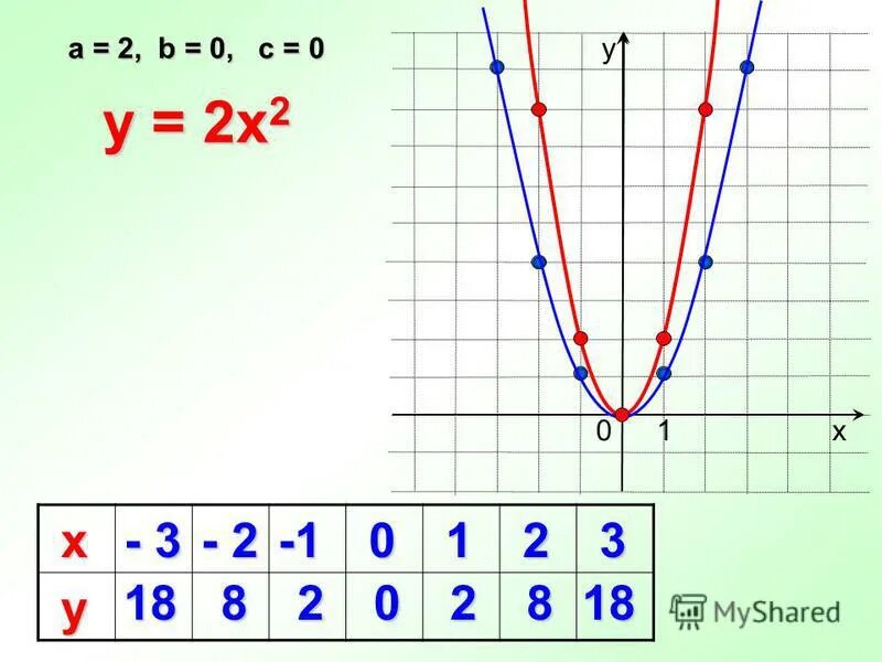 Y x сайт. Парабола функции y x2. Шаблон функции y 2x2. Шаблон функции y x2.