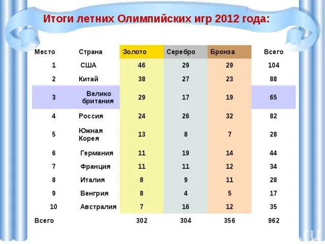 Страны летних олимпиад. Хронология Олимпийских игр таблица. Летние Олимпийские игры таблица по годам. Хронология летних Олимпийских игр таблица. Результаты летних Олимпийских игр 2012 года таблица.