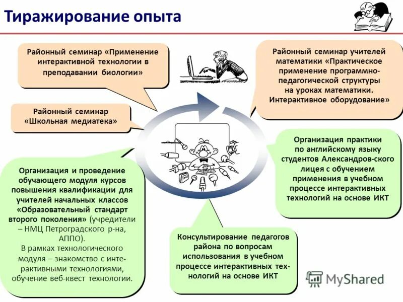 Тиражирование системы. Тиражирование проекта это. Тиражирование опыта. Тиражирование опыта работы. Что такое опыт тиражирования проекта.